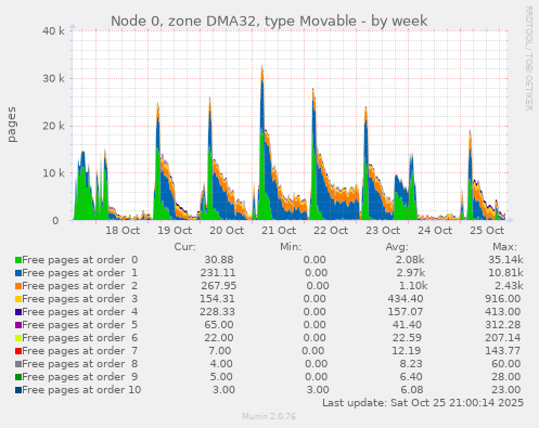 Node 0, zone DMA32, type Movable