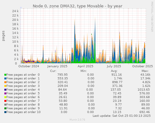 Node 0, zone DMA32, type Movable