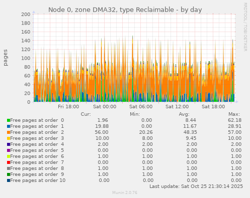 Node 0, zone DMA32, type Reclaimable
