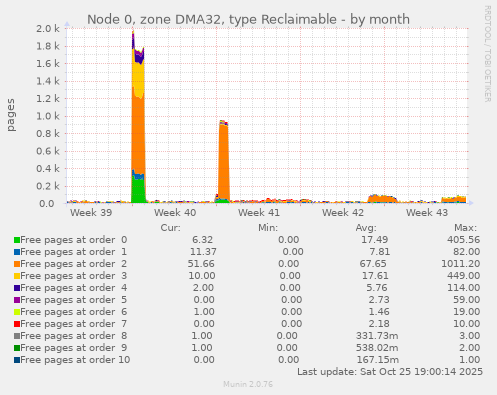 Node 0, zone DMA32, type Reclaimable