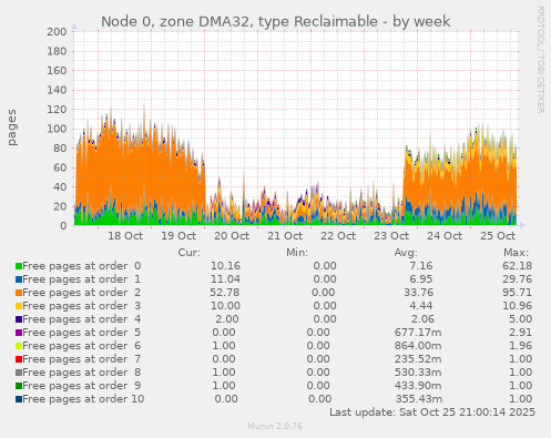 Node 0, zone DMA32, type Reclaimable
