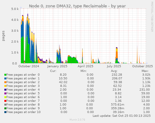 Node 0, zone DMA32, type Reclaimable