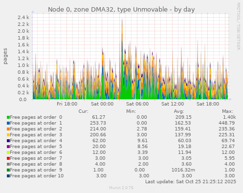 Node 0, zone DMA32, type Unmovable