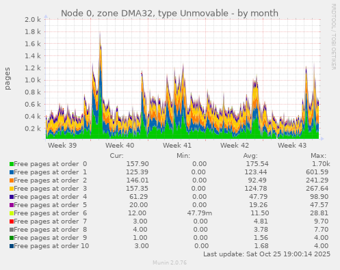 Node 0, zone DMA32, type Unmovable