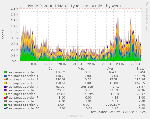 Node 0, zone DMA32, type Unmovable