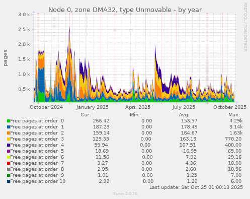Node 0, zone DMA32, type Unmovable