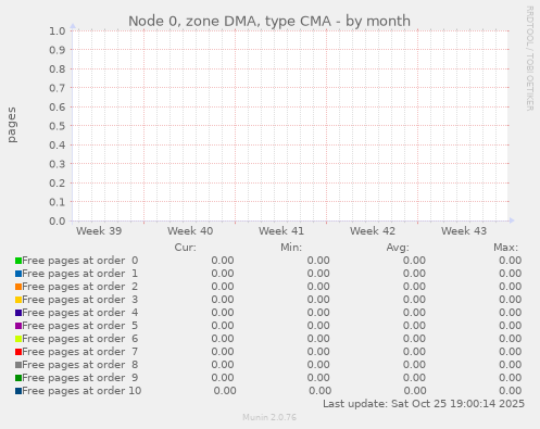 Node 0, zone DMA, type CMA