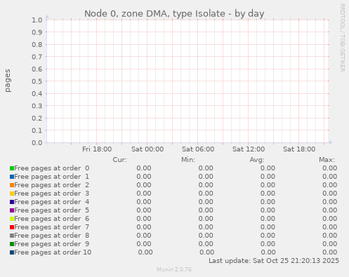 Node 0, zone DMA, type Isolate