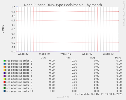 Node 0, zone DMA, type Reclaimable