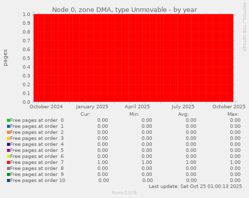 Node 0, zone DMA, type Unmovable