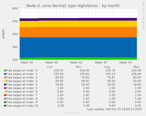 Node 0, zone Normal, type HighAtomic