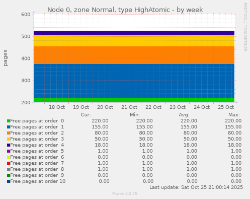 Node 0, zone Normal, type HighAtomic