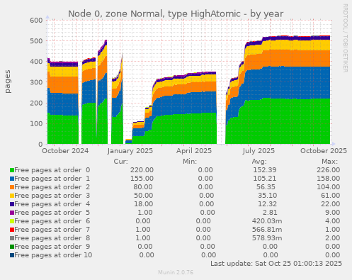 Node 0, zone Normal, type HighAtomic