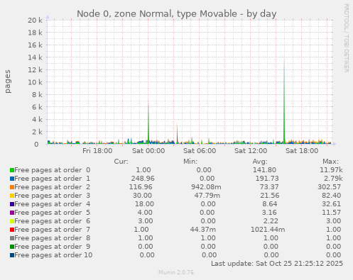 Node 0, zone Normal, type Movable