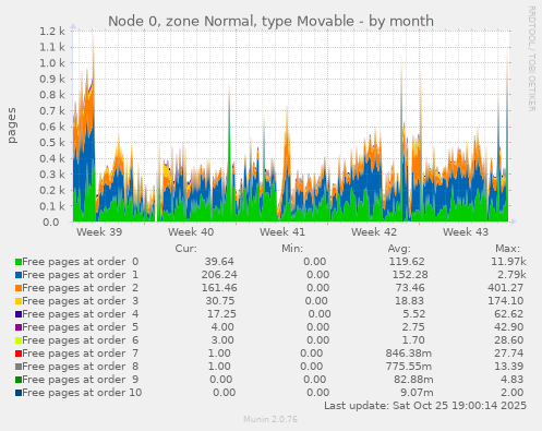 Node 0, zone Normal, type Movable