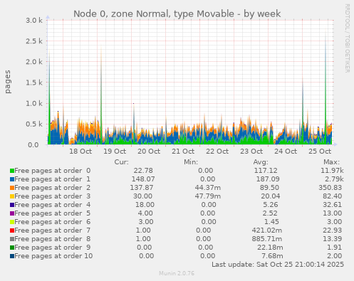 Node 0, zone Normal, type Movable