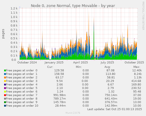 Node 0, zone Normal, type Movable
