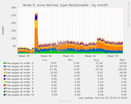 Node 0, zone Normal, type Reclaimable