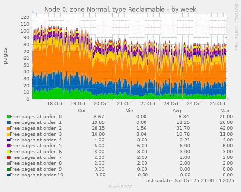 Node 0, zone Normal, type Reclaimable