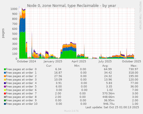 Node 0, zone Normal, type Reclaimable