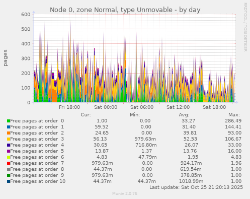 Node 0, zone Normal, type Unmovable
