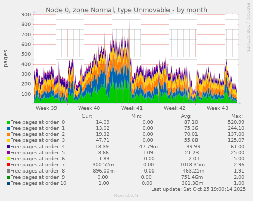 Node 0, zone Normal, type Unmovable