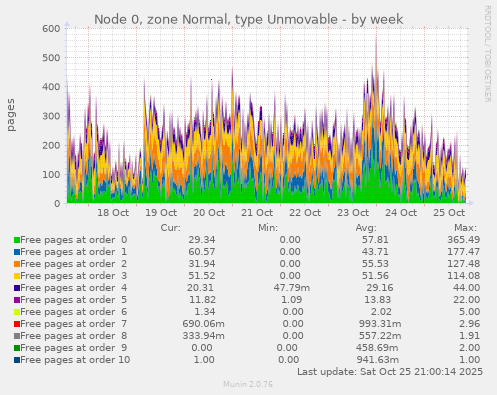 Node 0, zone Normal, type Unmovable