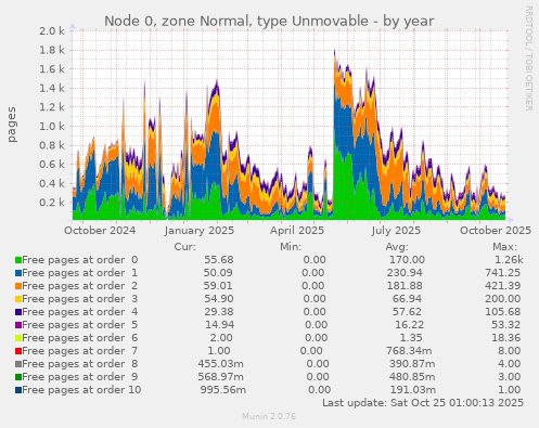 Node 0, zone Normal, type Unmovable