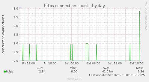 https connection count