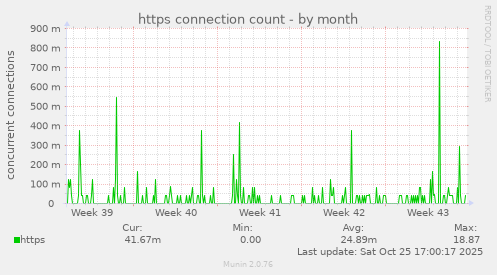 https connection count
