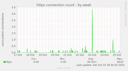 https connection count