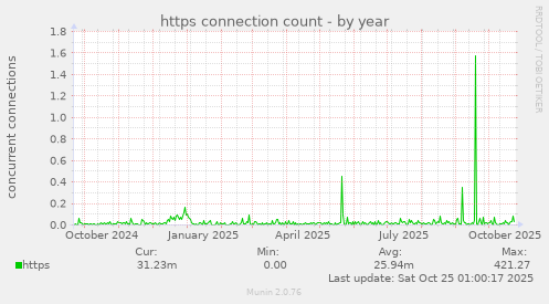 https connection count