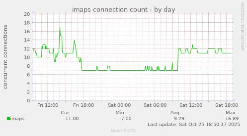 imaps connection count