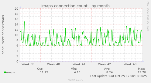 imaps connection count
