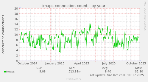 imaps connection count