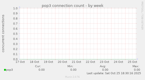 pop3 connection count