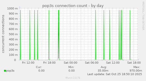pop3s connection count