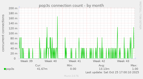 pop3s connection count