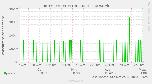 pop3s connection count