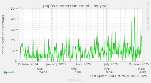 pop3s connection count
