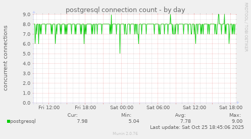 postgresql connection count