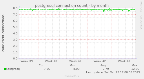 postgresql connection count