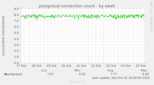 postgresql connection count
