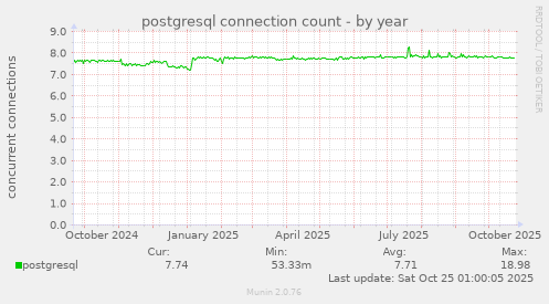 postgresql connection count