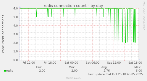 redis connection count
