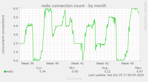 redis connection count