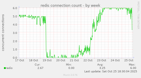 redis connection count