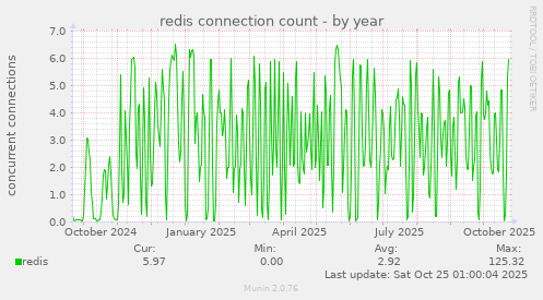 redis connection count