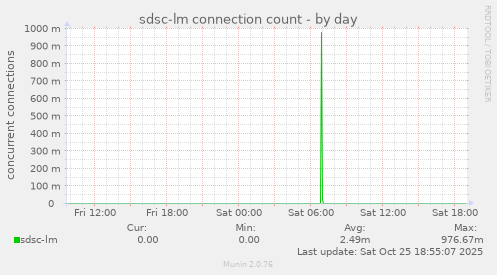 sdsc-lm connection count