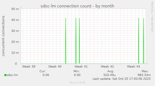 sdsc-lm connection count